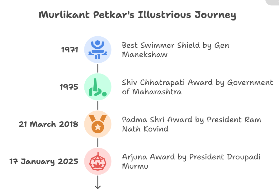 Murlikant Petkar